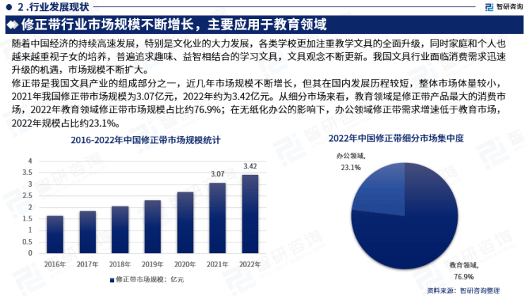 行業幹貨！智研谘詢發布：2023年中國修正帶行業市場分析報告