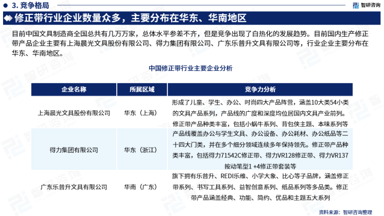 行業幹貨！智研谘詢發布：2023年中國修正帶行業市場分析報告